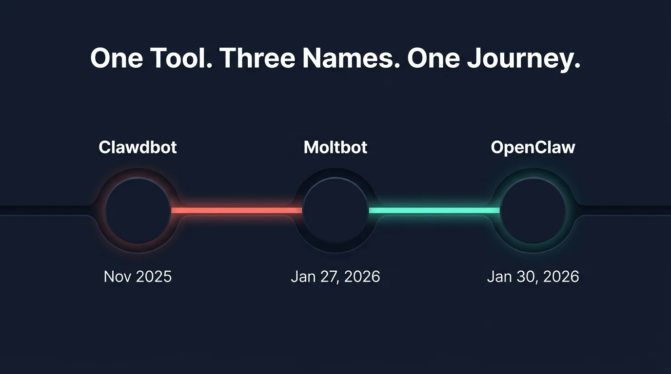 OpenClawHQ clawdbot vs moltbot naming timeline showing Clawdbot, Moltbot, and OpenClaw stages with dates on a dark navy background