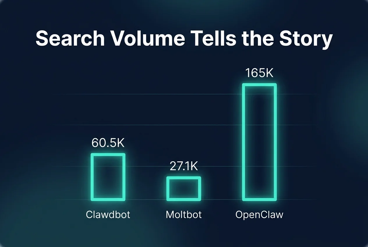 Search volume comparison chart for Clawdbot, Moltbot, and OpenClaw showing OpenClaw leading at 165,000 monthly searches