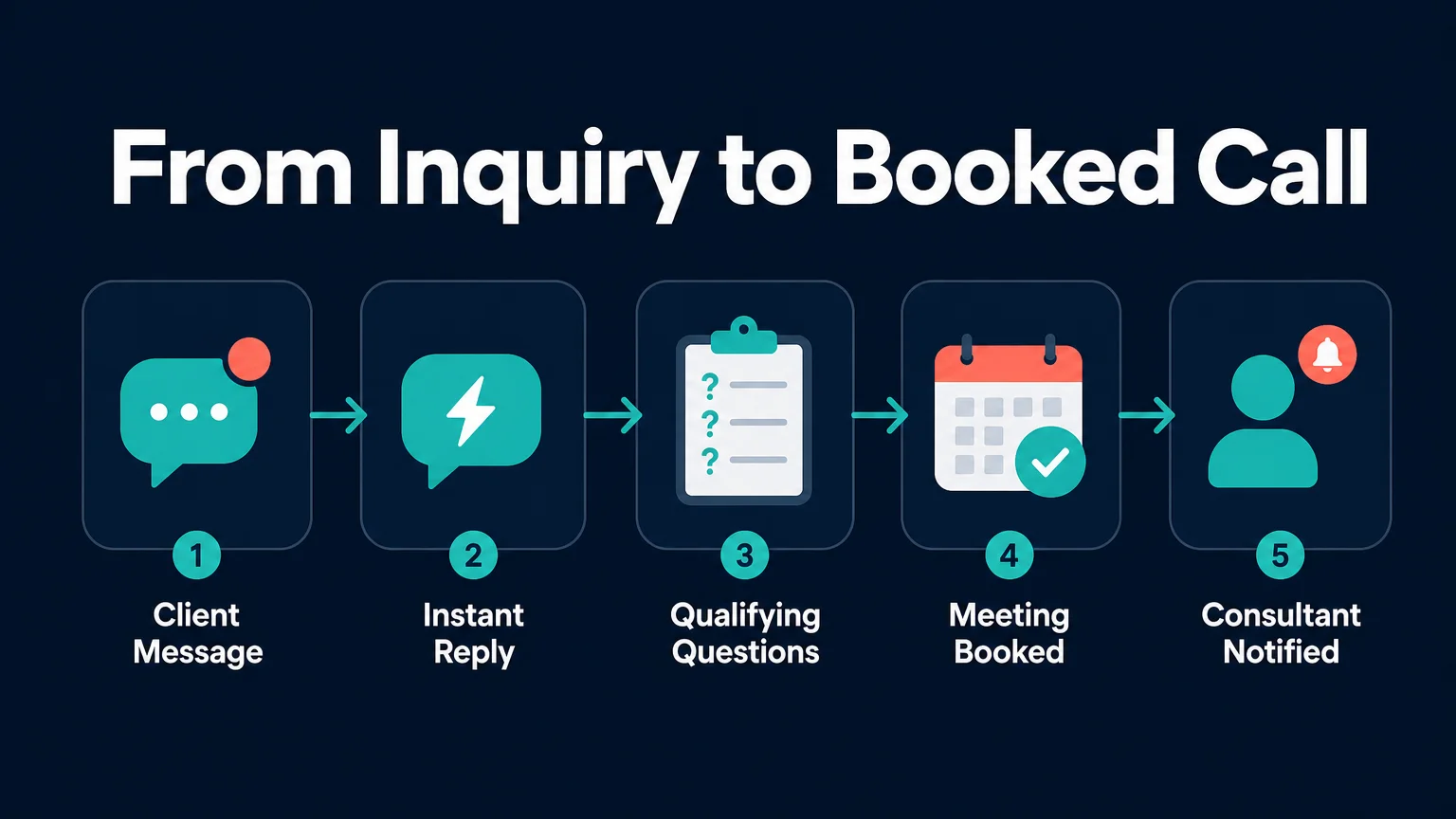 OpenClaw workflow for consultants from client message to instant reply, qualifying questions, booked meeting and consultant notification