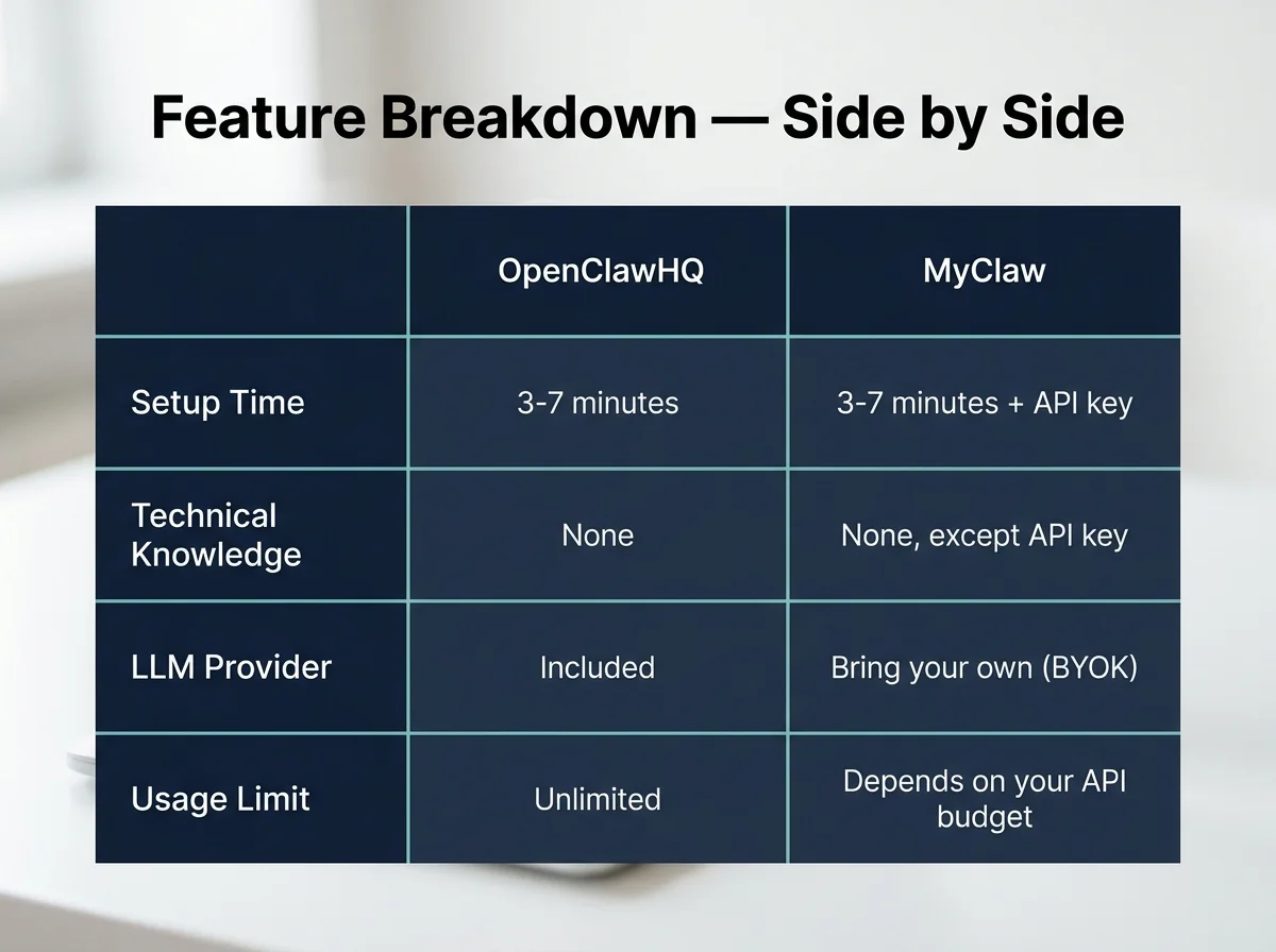 OpenClawHQ vs MyClaw feature comparison chart showing setup time, support, and usage limits side by side