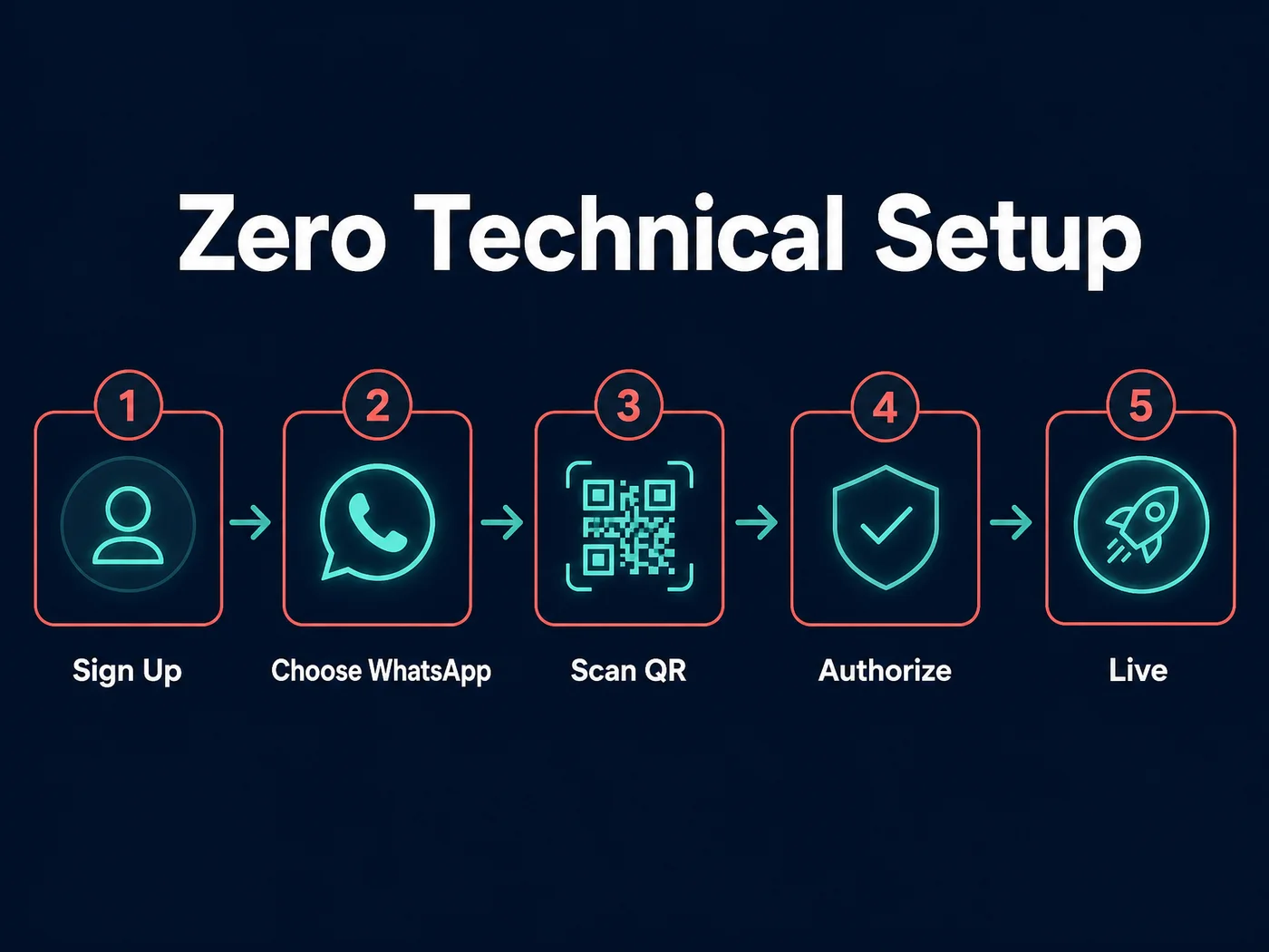 OpenClawHQ WhatsApp setup flow: sign up, choose WhatsApp, scan QR, authorize, live